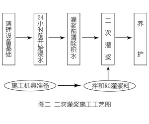 昂仁灌浆料施工工艺—文字完整版